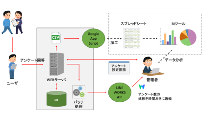 【地方自治体の観光業事例】観光客アンケートWebシステム開発｜観光客データの収集・分析を効率化の概念図