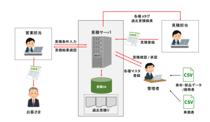 【愛知の鉄工加工業事例】製造業向け原価計算・見積システム開発｜見積精度向上と業務効率化を実現の概念図