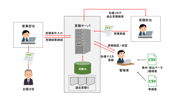 【愛知の鉄工加工業事例】製造業向け原価計算・見積システム開発｜見積精度向上と業務効率化を実現の概念図