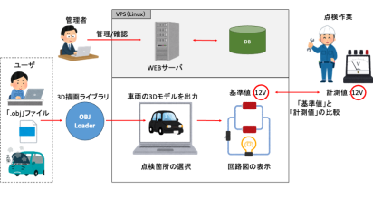【愛知の自動車関連企業事例】3Dモデルを活用した車両故障診断システム開発｜点検作業の効率化を実現の概念図