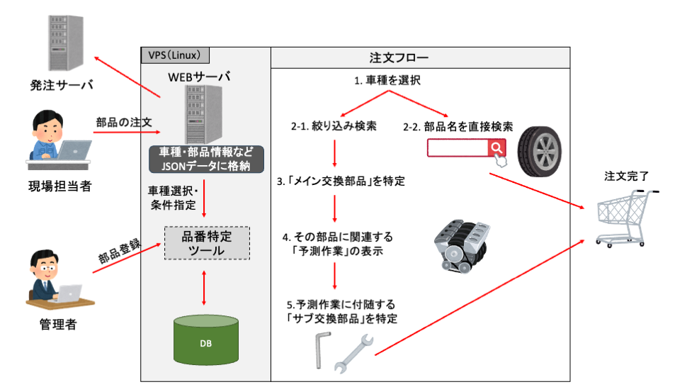 【愛知の自動車関連企業事例】車両部品の品番特定ツール開発|部品検索から注文までを効率化