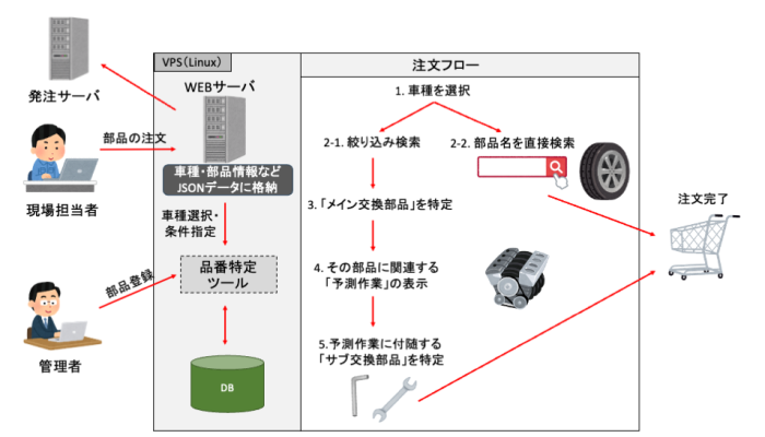 【愛知の自動車関連企業事例】車両部品の品番特定ツール開発｜部品検索から注文までを効率化の概念図