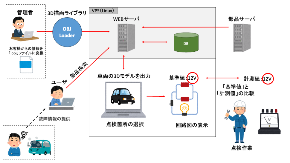 【愛知の自動車関連企業事例】3Dモデルを活用した車両故障診断システム開発｜点検作業の効率化を実現