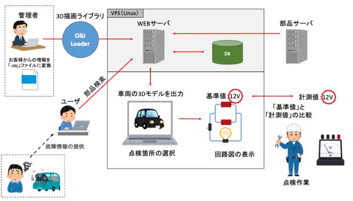【愛知の自動車関連企業事例】3Dモデルを活用した車両故障診断システム開発｜点検作業の効率化を実現の概念図