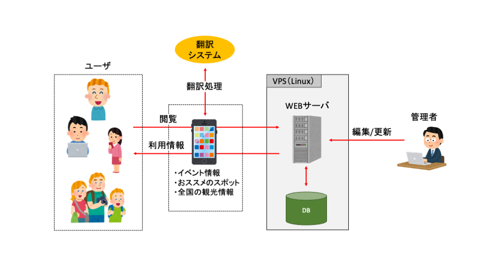 【関西の観光業事例】観光情報発信サイト開発|関西発の観光ショーケースWebシステム