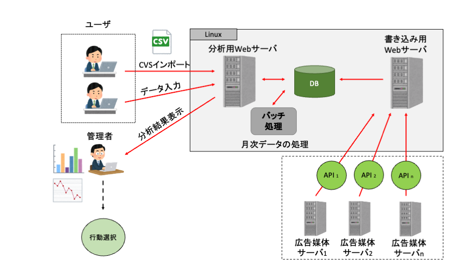 【他社システム改修】【名古屋のインターネット通販事業者事例】広告費用対効果分析システム改修|広告費・売上データを可視化 分析業務を高速化