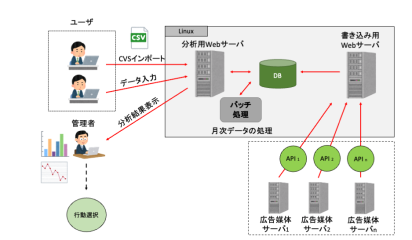 【他社システム改修】【名古屋のインターネット通販事業者事例】広告費用対効果分析システム改修｜広告費・売上データを可視化 分析業務を高速化の概念図