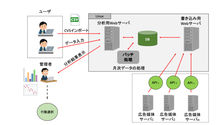 【他社システム改修】【名古屋のインターネット通販事業者事例】広告費用対効果分析システム改修｜広告費・売上データを可視化 分析業務を高速化の概念図