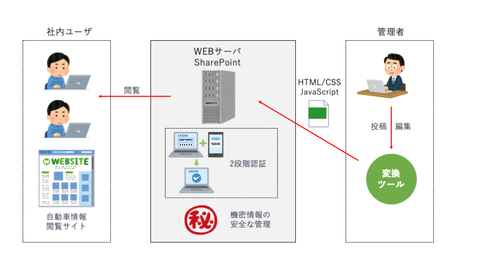 【愛知の自動車関連企業事例】自動車情報のWebシステム開発｜SharePointで安全な社内情報共有基盤を構築