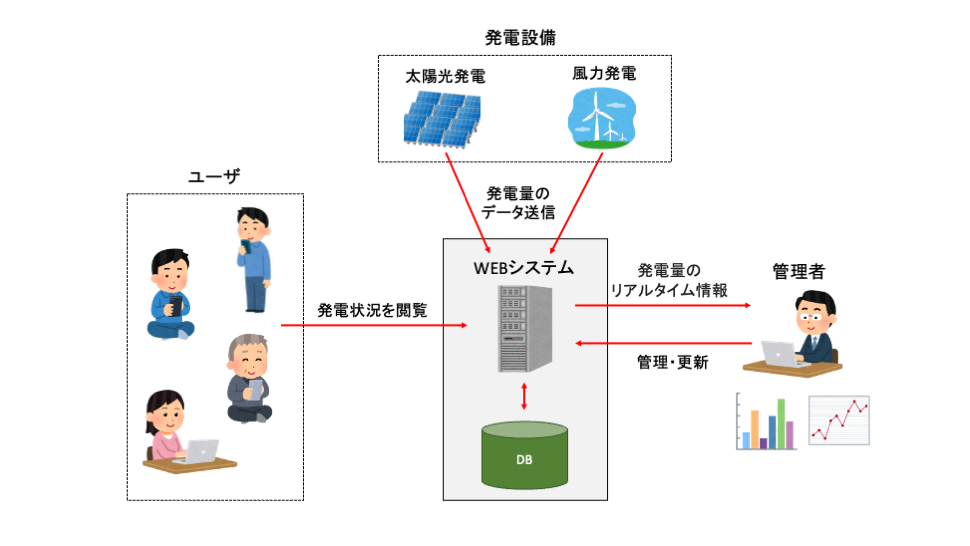 【東京のエネルギー業界事例】エコエネルギー監視制御Webシステム開発|発電量・稼働状況をリアルタイム可視化
