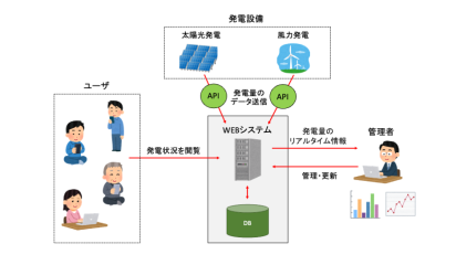 【東京のエネルギー業界事例】エコエネルギー監視制御Webシステム開発｜発電量・稼働状況をリアルタイム可視化の概念図