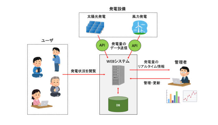 【東京のエネルギー業界事例】エコエネルギー監視制御Webシステム開発｜発電量・稼働状況をリアルタイム可視化の概念図