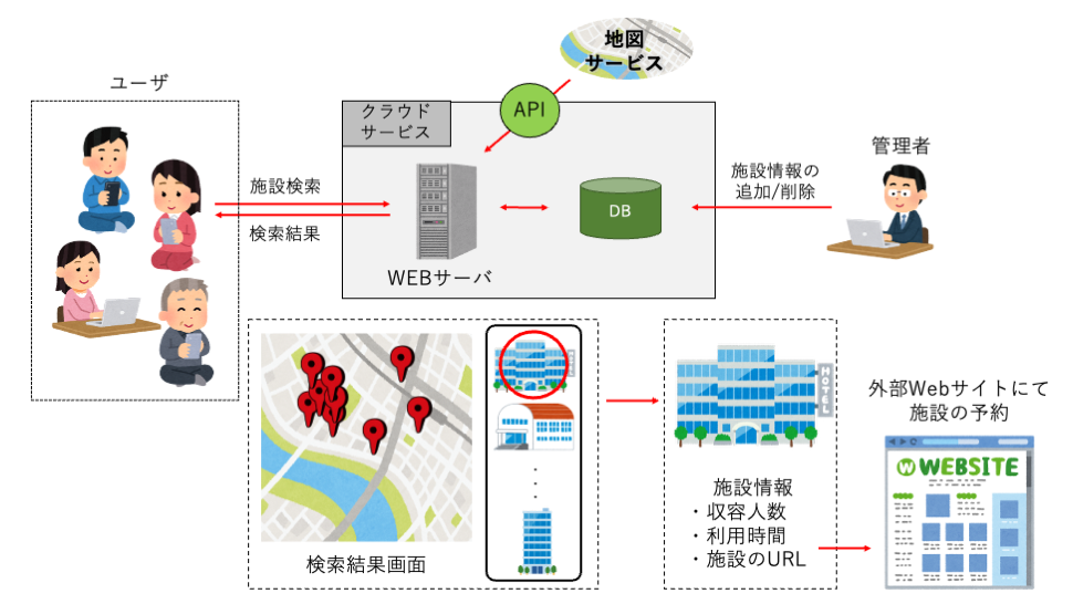 【関西の観光業事例】施設検索システム開発｜条件検索と地図連携で目的の施設を探しやすく改善