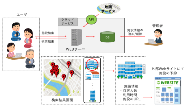 【関西の観光業事例】施設検索システム開発｜条件検索と地図連携で目的の施設を探しやすく改善の概念図