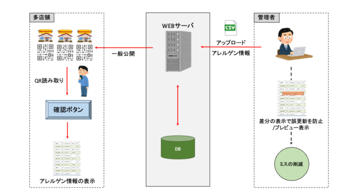 【関西の飲食事業者事例】アレルゲン情報提示システム開発｜QRコードで正確な情報提供と更新業務を効率化の概念図