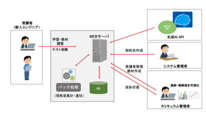 【自社課題解決事例】教える側の負担をゼロに近づける、自律型学習支援ツール開発の概念図