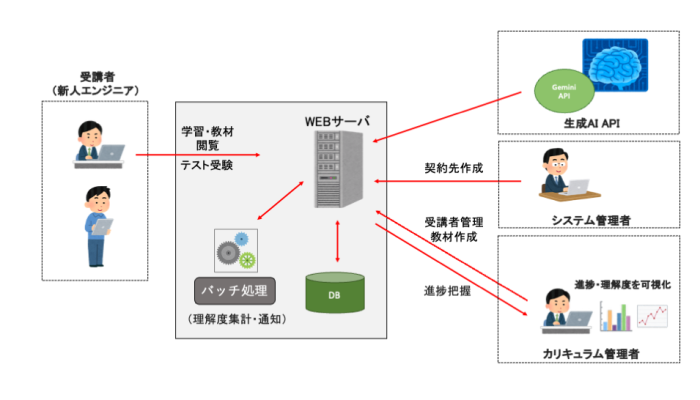 【自社課題解決事例】教える側の負担をゼロに近づける、自律型学習支援ツール開発の概念図