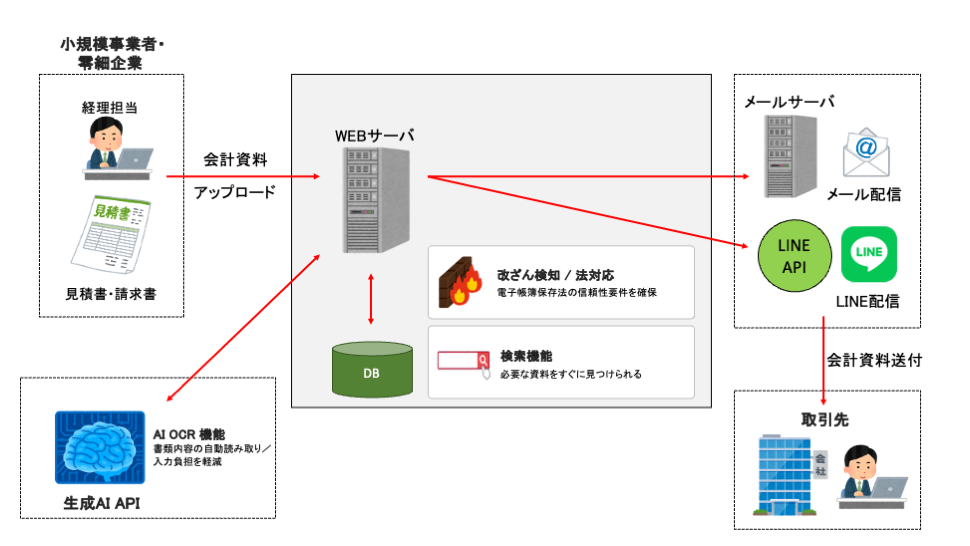 【自社サービス開発事例】電子帳簿保存法対応 SaaS型一元管理システム開発|会計資料の管理をシンプルかつ安全にクラウド化