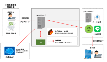 【自社サービス開発事例】電子帳簿保存法対応 SaaS型一元管理システム開発｜会計資料の管理をシンプルかつ安全にクラウド化の概念図