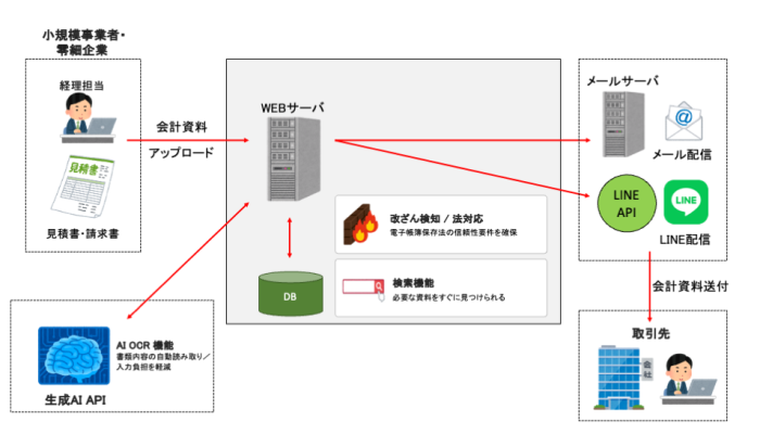 【自社サービス開発事例】電子帳簿保存法対応 SaaS型一元管理システム開発｜会計資料の管理をシンプルかつ安全にクラウド化の概念図