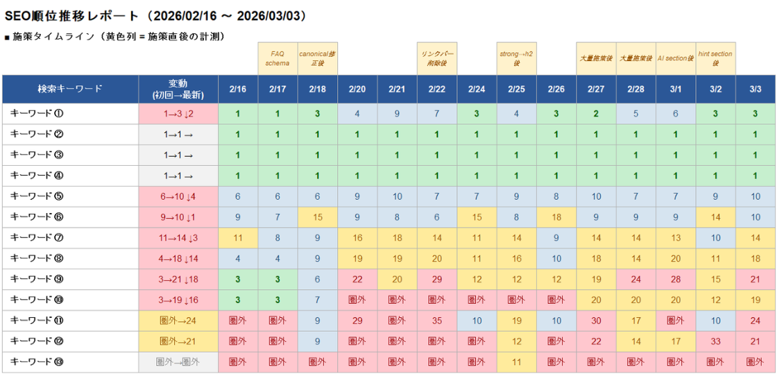SEO順位推移レポート